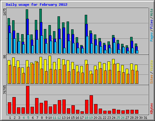 Daily usage for February 2012