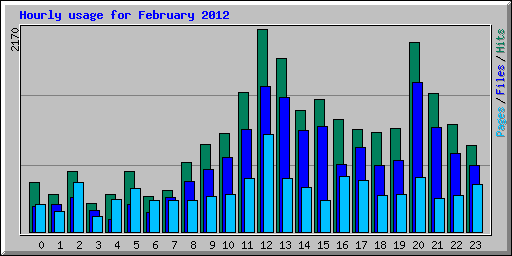 Hourly usage for February 2012