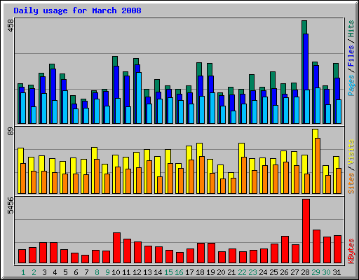 Daily usage for March 2008