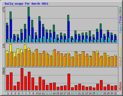 Daily usage for March 2011