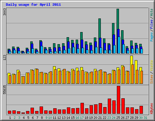 Daily usage for April 2011
