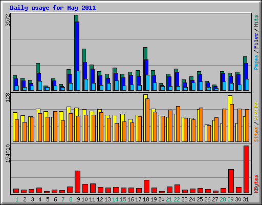 Daily usage for May 2011