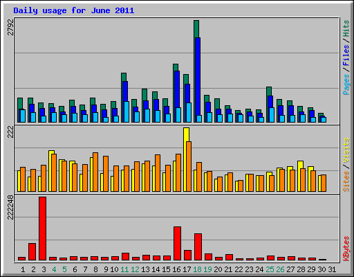 Daily usage for June 2011