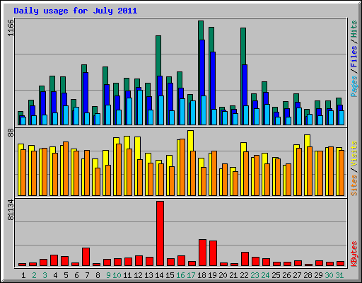 Daily usage for July 2011