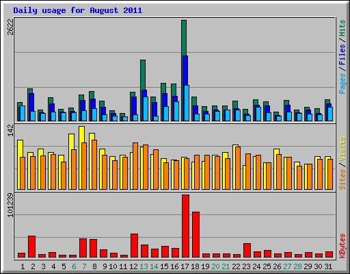Daily usage for August 2011