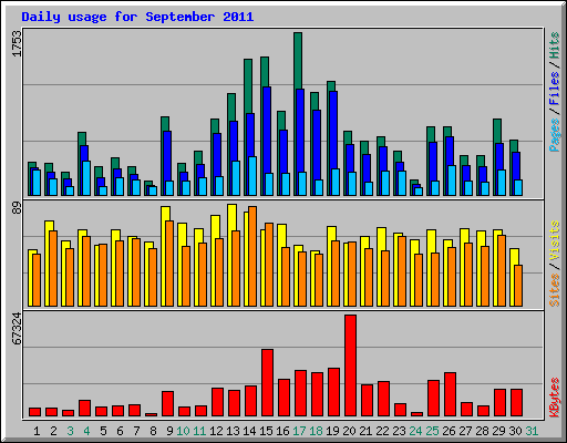 Daily usage for September 2011
