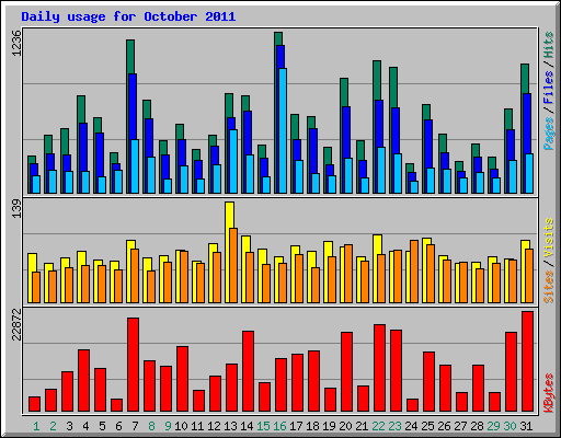 Daily usage for October 2011