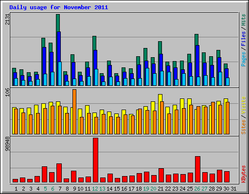 Daily usage for November 2011