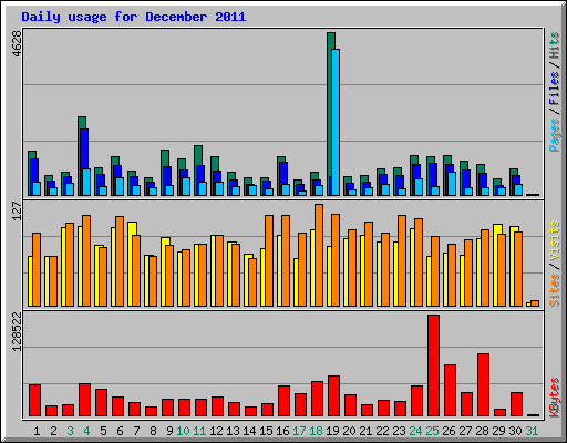Daily usage for December 2011