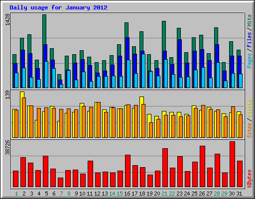 Daily usage for January 2012