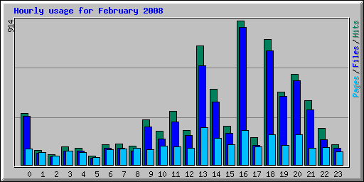 Hourly usage for February 2008
