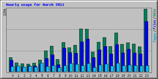 Hourly usage for March 2011