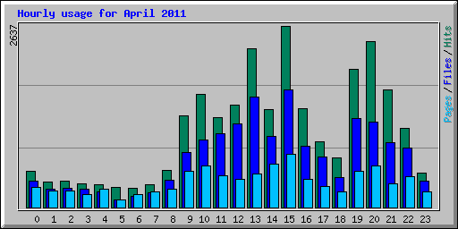 Hourly usage for April 2011