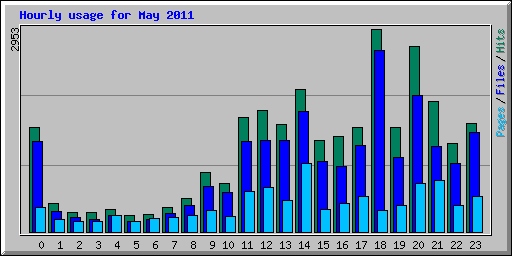 Hourly usage for May 2011