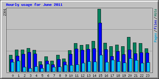 Hourly usage for June 2011