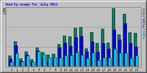 Hourly usage for July 2011
