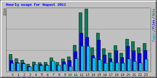 Hourly usage for August 2011