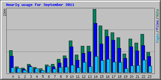 Hourly usage for September 2011