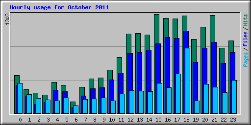 Hourly usage for October 2011
