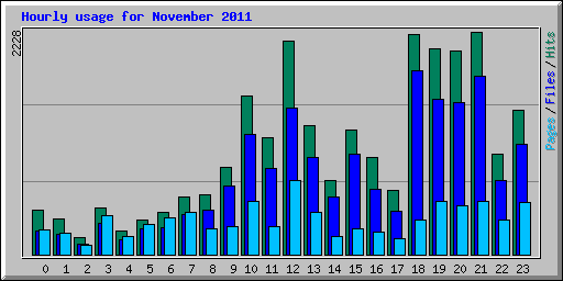 Hourly usage for November 2011