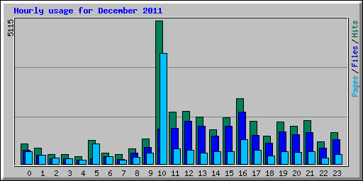 Hourly usage for December 2011