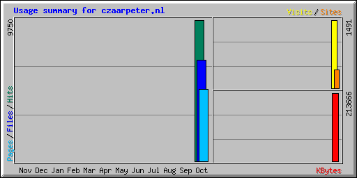 Usage summary for czaarpeter.nl